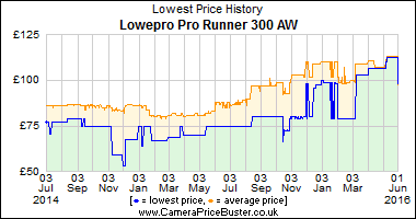 Lowepro Pro Runner 300 AW Lowest Price History Graph