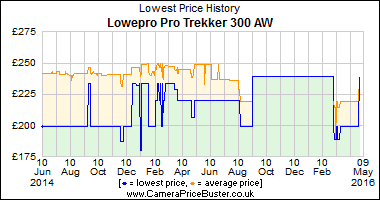 Best Price History for the Lowepro Pro Trekker 300 AW