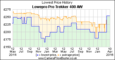 Lowepro Pro Trekker 400 AW Lowest Price History Graph