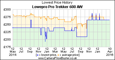 Lowepro Pro Trekker 600 AW Lowest Price History Graph