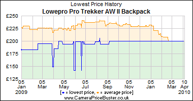 Lowepro Pro Trekker AW II Backpack Lowest Price History Graph