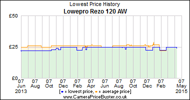 Best Price History for the Lowepro Rezo 120 AW