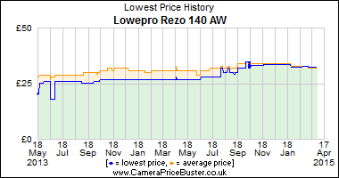 Best Price History for the Lowepro Rezo 140 AW
