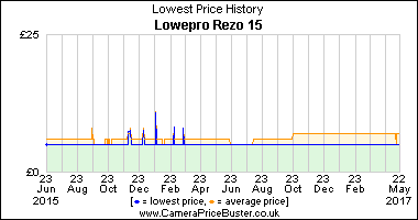 Best Price History for the Lowepro Rezo 15