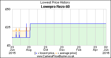 Best Price History for the Lowepro Rezo 60