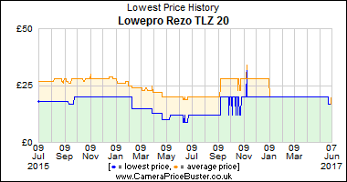 Best Price History for the Lowepro Rezo TLZ 20