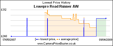Lowepro Road Runner AW Lowest Price History Graph