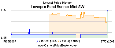 Lowepro Road Runner Mini AW Lowest Price History Graph