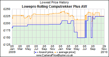Lowepro Rolling Computrekker Plus AW Lowest Price History Graph