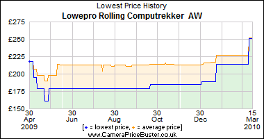 Lowepro Rolling Computrekker  AW Lowest Price History Graph