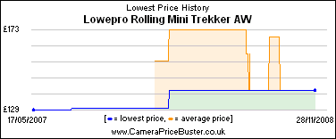 Lowepro Rolling Mini Trekker AW Lowest Price History Graph