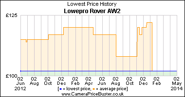 Lowepro Rover AW2 Lowest Price History Graph
