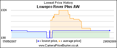 Lowepro Rover Plus AW Lowest Price History Graph