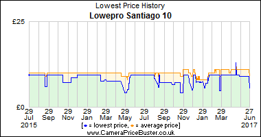 Best Price History for the Lowepro Santiago 10