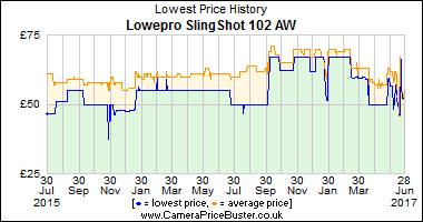 Lowepro SlingShot 102 AW Lowest Price History Graph