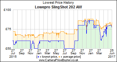 Lowepro SlingShot 202 AW Lowest Price History Graph