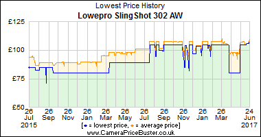Lowepro SlingShot 302 AW Lowest Price History Graph