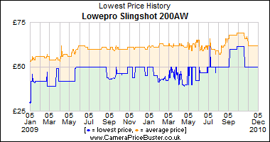 Lowepro Slingshot 200AW Lowest Price History Graph