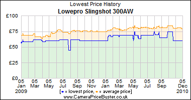 Lowepro Slingshot 300AW Lowest Price History Graph