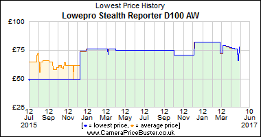 Best Price History for the Lowepro Stealth Reporter D100 AW