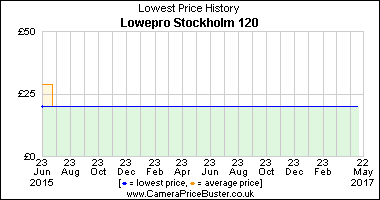 Best Price History for the Lowepro Stockholm 120