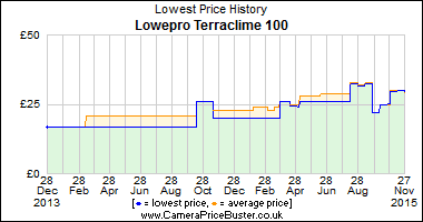 Best Price History for the Lowepro Terraclime 100