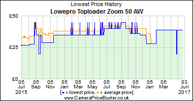 Best Price History for the Lowepro Toploader Zoom 50 AW