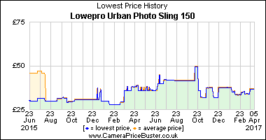 Best Price History for the Lowepro Urban Photo Sling 150
