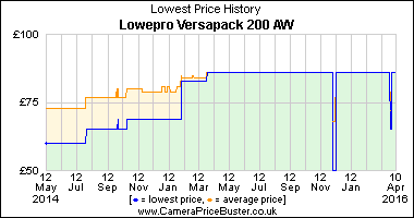 Lowepro Versapack 200 AW Lowest Price History Graph
