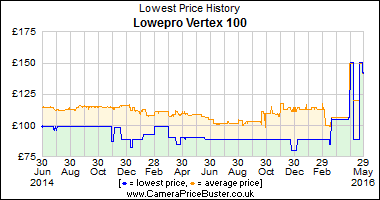 Best Price History for the Lowepro Vertex 100