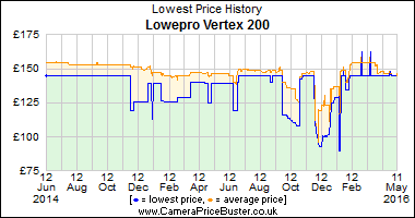 Lowepro Vertex 200 Lowest Price History Graph
