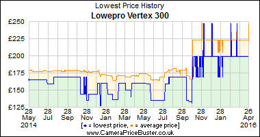 Lowepro Vertex 300 Lowest Price History Graph
