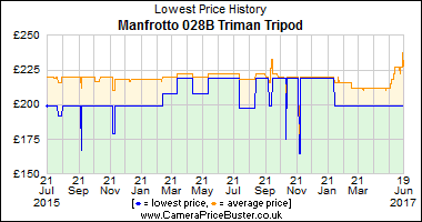 Manfrotto 028B Triman Tripod Lowest Price History Graph