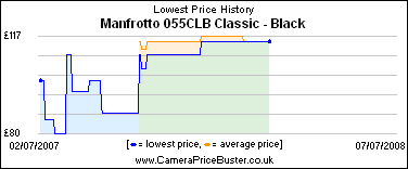 Manfrotto 055CLB Classic - Black Lowest Price History Graph