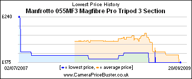 Manfrotto 055MF3 Magfibre Pro Tripod 3 Section Lowest Price History Graph