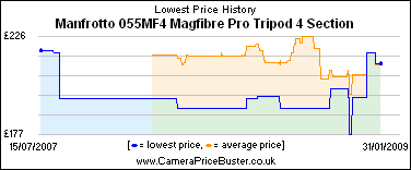 Manfrotto 055MF4 Magfibre Pro Tripod 4 Section Lowest Price History Graph