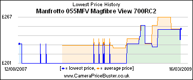 Manfrotto 055MFV Magfibre View 700RC2 Lowest Price History Graph