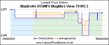 Manfrotto 055MFV Magfibre View 701RC2 Lowest Price History Graph