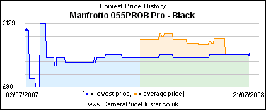 Manfrotto 055PROB Pro - Black Lowest Price History Graph
