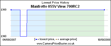 Manfrotto 055V View 700RC2 Lowest Price History Graph