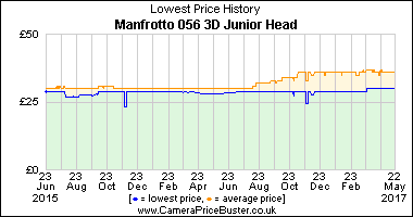 Manfrotto 056 3D Junior Head Lowest Price History Graph