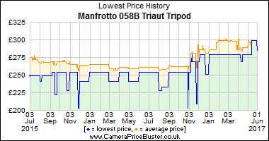 Best Price History for the Manfrotto 058B Triaut Tripod