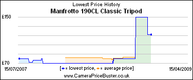 Manfrotto 190CL Classic Tripod Lowest Price History Graph