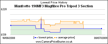 Manfrotto 190MF3 Magfibre Pro Tripod 3 Section Lowest Price History Graph