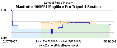 Manfrotto 190MF4 Magfibre Pro Tripod 4 Section Lowest Price History Graph