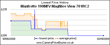 Manfrotto 190MFV Magfibre View 701RC2 Lowest Price History Graph