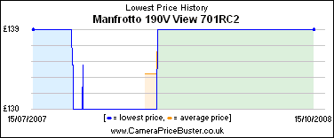Manfrotto 190V View 701RC2 Lowest Price History Graph