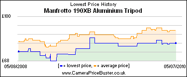 Manfrotto 190XB Aluminium Tripod Lowest Price History Graph