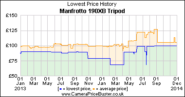 Best Price History for the Manfrotto 190XB Tripod