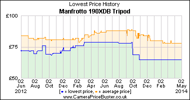 Manfrotto 190XDB Tripod Lowest Price History Graph